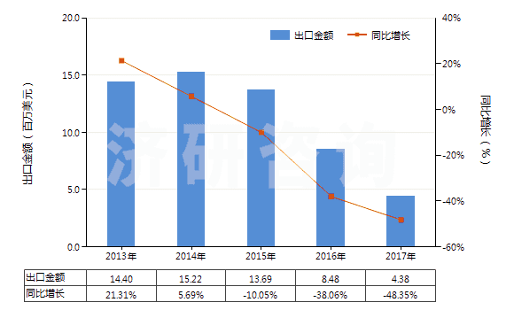 2013-2017年中國聚酯短纖＜85%棉混未漂斜紋布（平米重＞170g）(HS55141210)出口總額及增速統(tǒng)計(jì)